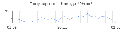 Популярность phibo