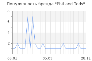 Популярность бренда phil and teds