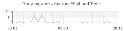 Популярность phil and teds