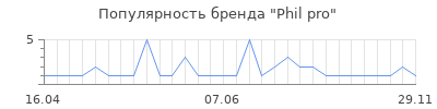 Популярность phil pro