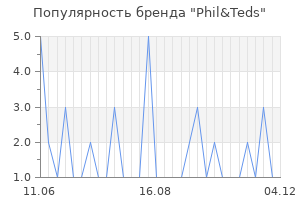 Популярность бренда phil teds