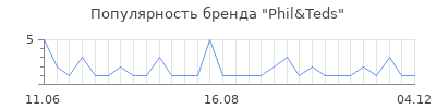 Популярность phil teds