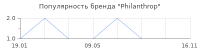 Популярность Philanthrop