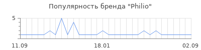 Популярность philio