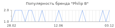 Популярность Philip B