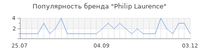 Популярность philip laurence