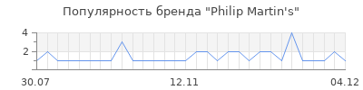 Популярность philip martin s