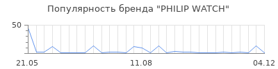 Популярность philip watch