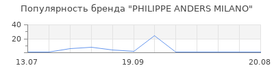 Популярность PHILIPPE ANDERS MILANO