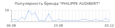 Популярность philippe audibert