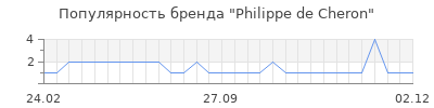 Популярность philippe de cheron