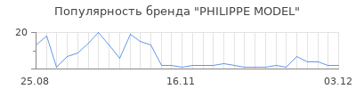 Популярность philippe model