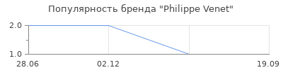Популярность philippe venet