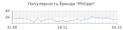 Популярность philippi
