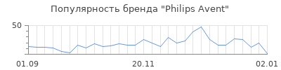 Популярность philips avent