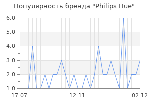 Популярность бренда philips hue