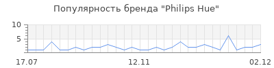 Популярность philips hue