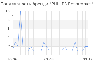 Популярность бренда PHILIPS Respironics