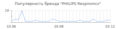 Популярность PHILIPS Respironics