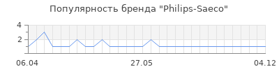 Популярность philips saeco