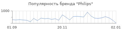 Популярность philips