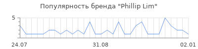Популярность phillip lim