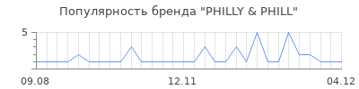 Популярность philly phill