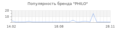 Популярность philo