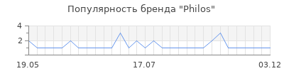 Популярность philos