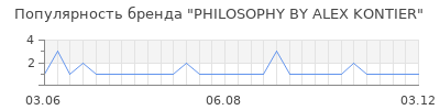 Популярность PHILOSOPHY BY ALEX KONTIER