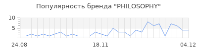 Популярность philosophy