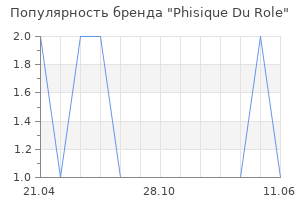 Популярность бренда phisique du role