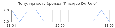 Популярность phisique du role