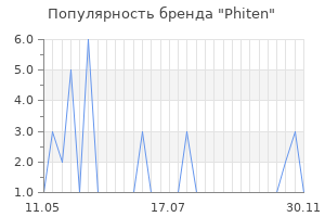 Популярность бренда phiten