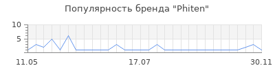 Популярность phiten