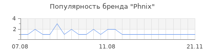 Популярность phnix