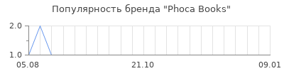 Популярность phoca books