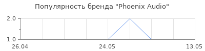 Популярность Phoenix Audio