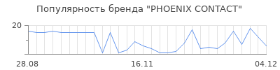 Популярность phoenix contact