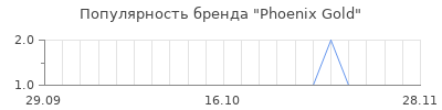 Популярность phoenix gold