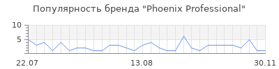 Популярность phoenix professional