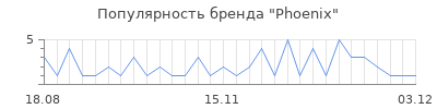 Популярность phoenix