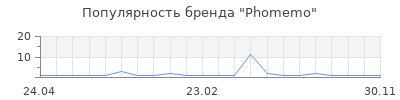 Популярность Phomemo
