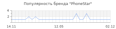 Популярность PhoneStar