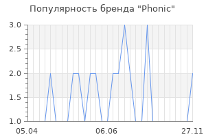 Популярность бренда phonic