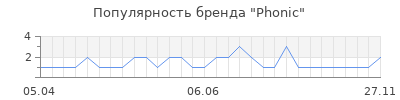 Популярность phonic