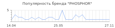 Популярность PHOSPHOR