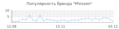 Популярность Phrozen