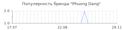 Популярность phuong dang