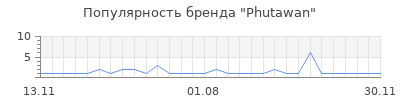Популярность phutawan